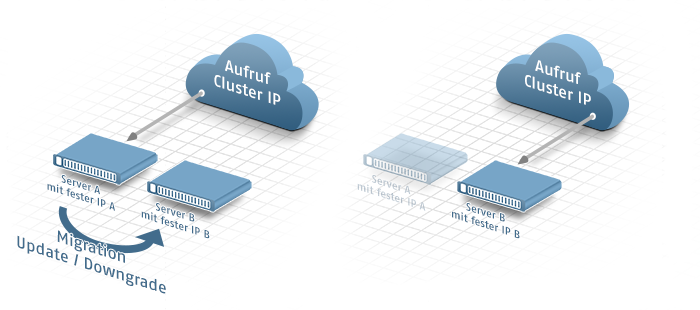 Abbildung: Migration mit Cluster IP