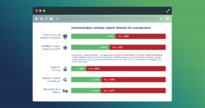 Abbildung - Seitenbetreiber schützen Ihre Seite oft unzureichend