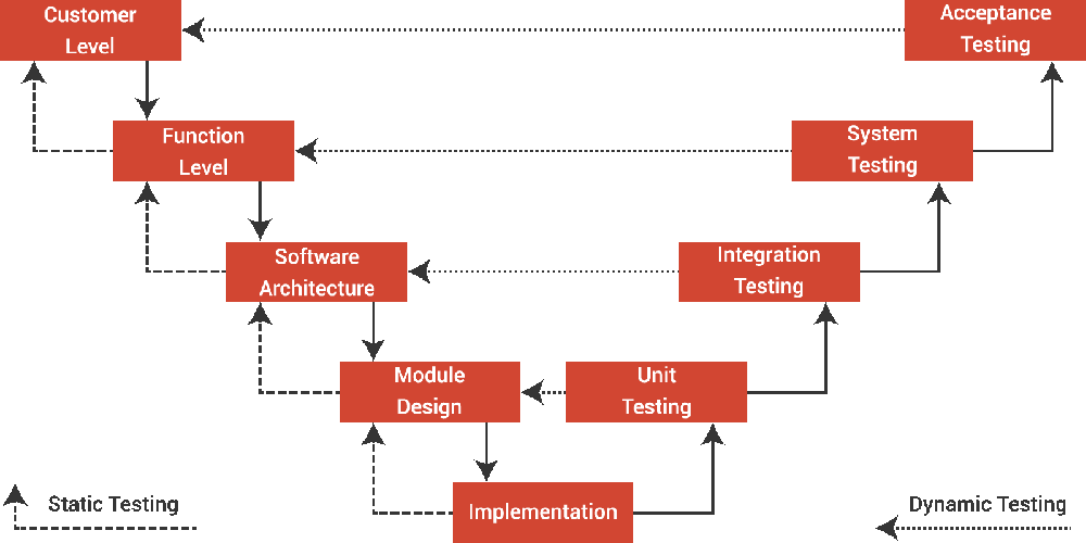 Abbildung - v-model mit einer Darstellung der unterschiedlichen Phasen des Softwareentwicklungsprozesses