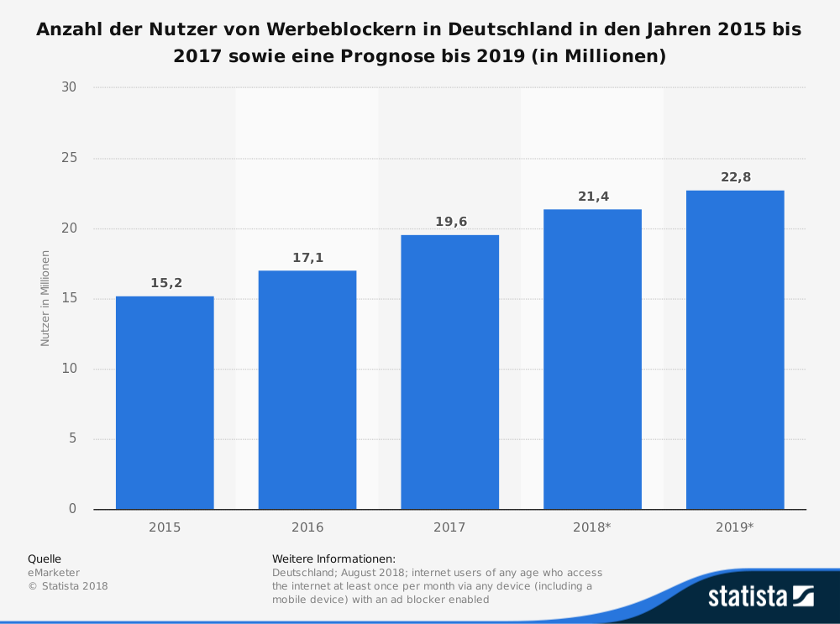 Abbildung - Anzahl der Nutzer von Werbeblockern in Deutschland - Quelle Statista 2019
