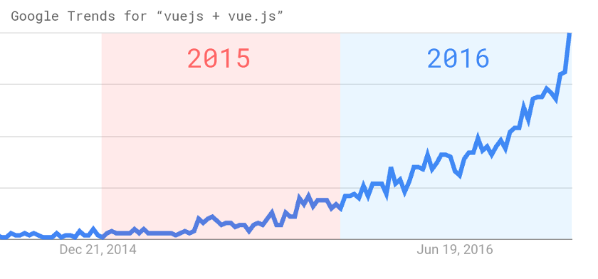 Einführung in vue.js Abbildung1 - Google Trends für die Suchbegriffe “vuejs + vue.js”
