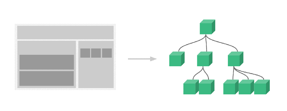 Einführung in Vue.js Abbildung 4 - Ein beispielhafter Komponentenbaum, der eine Webapplikation abbildet
