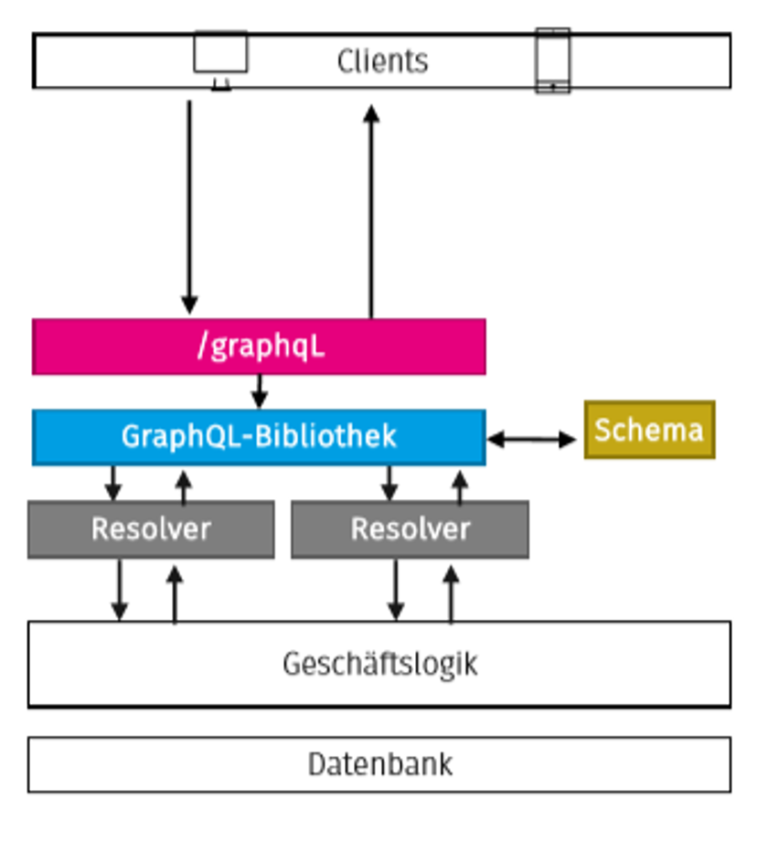 Rest api graphql. Rest api vs graphql. graphql api.