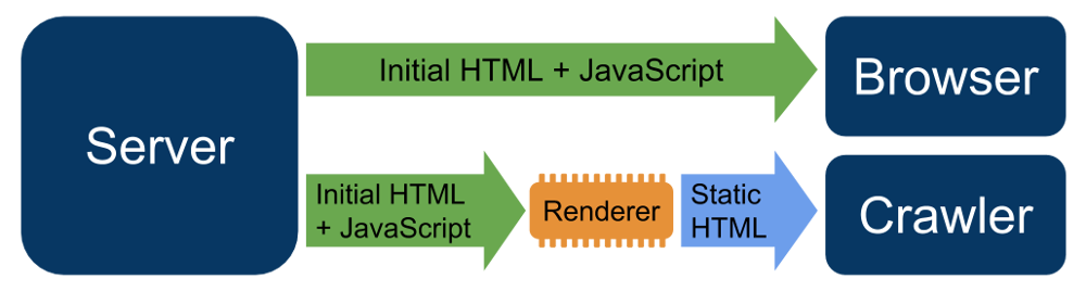 Abbildung: So funktioniert Dynamic Rendering (Quelle: https://developers.google.com/search/docs/guides/dynamic-rendering)