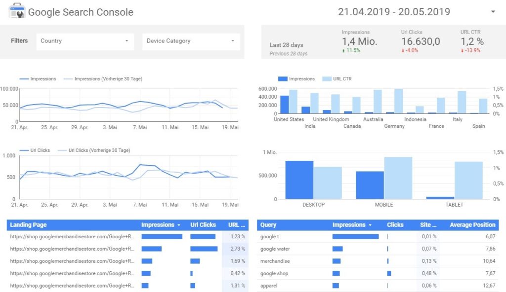 Abbildung 6 - Beispielbericht mit Daten aus der Search Console