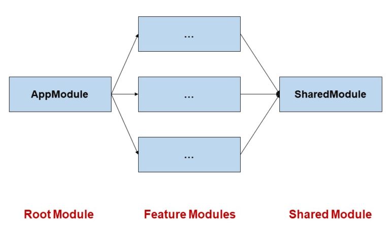 5 Best Practices für erfolgreiche Angular-Anwendungen | Host Europe