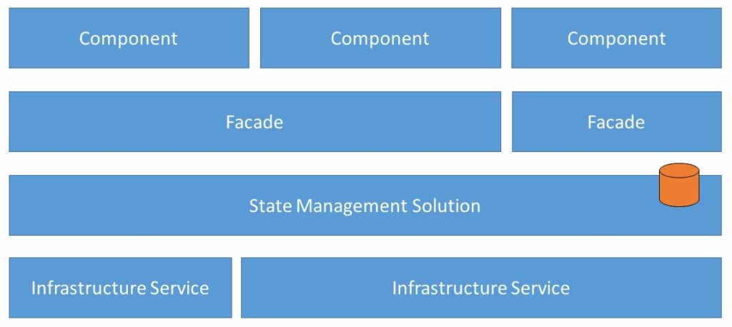 Abbildung - Zentralisiertes State Management