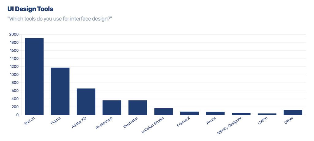 Abbildung - Design Tools-Umfrage (https://uxtools.co/survey-2019/#ui-design)