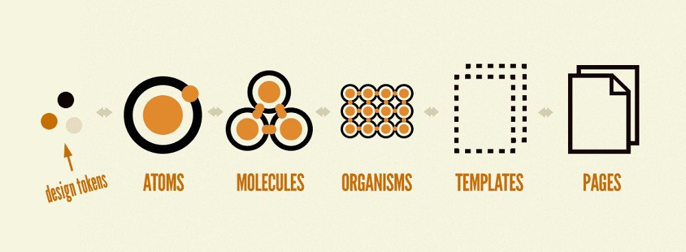 Abbildung - Visualisierung des visuellen Design Systems im Atomic Design (Quelle: bradfrost.com/blog/post/extending-atomic-design)