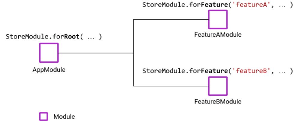 Abbildung - Root- & Feature-Stores