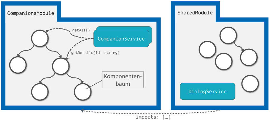 Abbildung - Angular Anwendungsarchitektur - NestJS