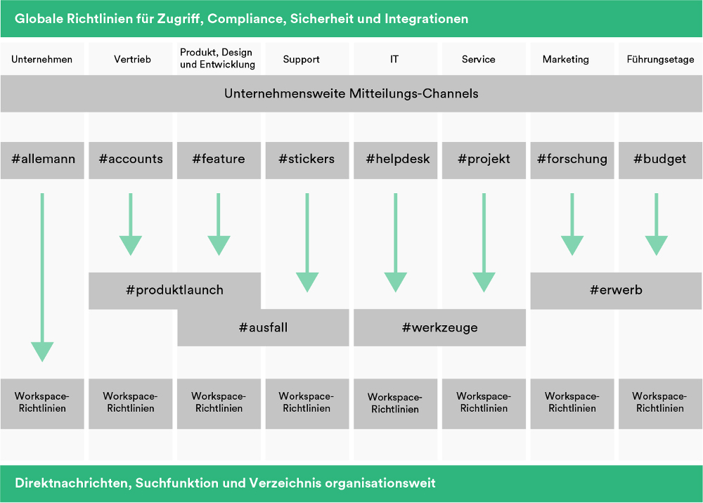 Abbildung - Spiegeln Sie in Slack die Funktionsweise Ihres Unternehmens wider, das Enterprise Grid hilft bei der Bereitstellung der Workspaces