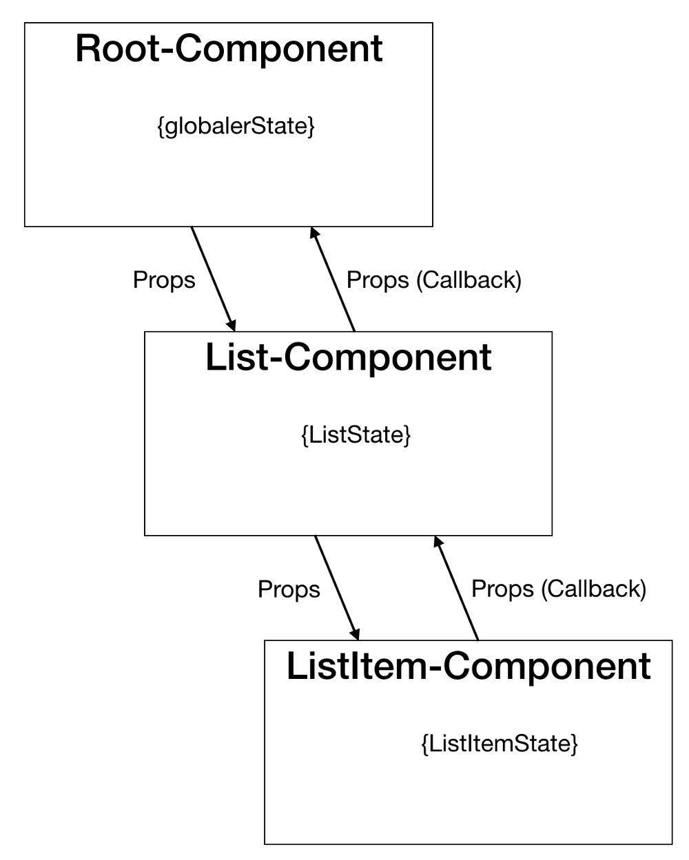 Abbildung - Komponentenhierarchie