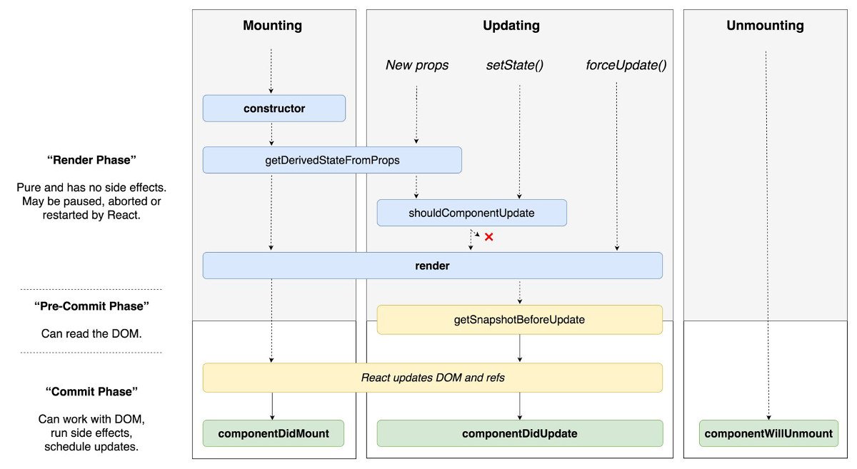 Der Lifecycle einer Komponente