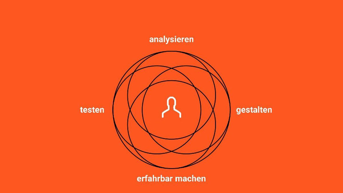 Abbildung - Der iterative benutzerzentrierte Gestaltungsprozess (Bildquelle: User Interface Design GmbH | www.uid.com)