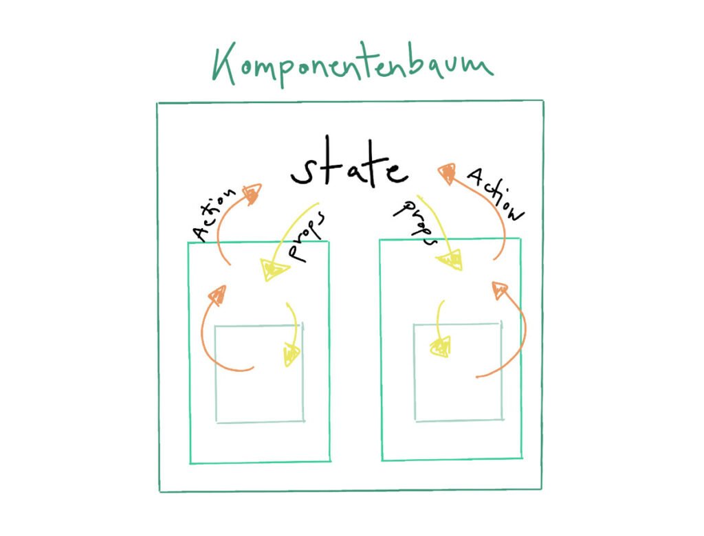 State-Management mit Redux für React - Abbildung - der Komponentenbaum