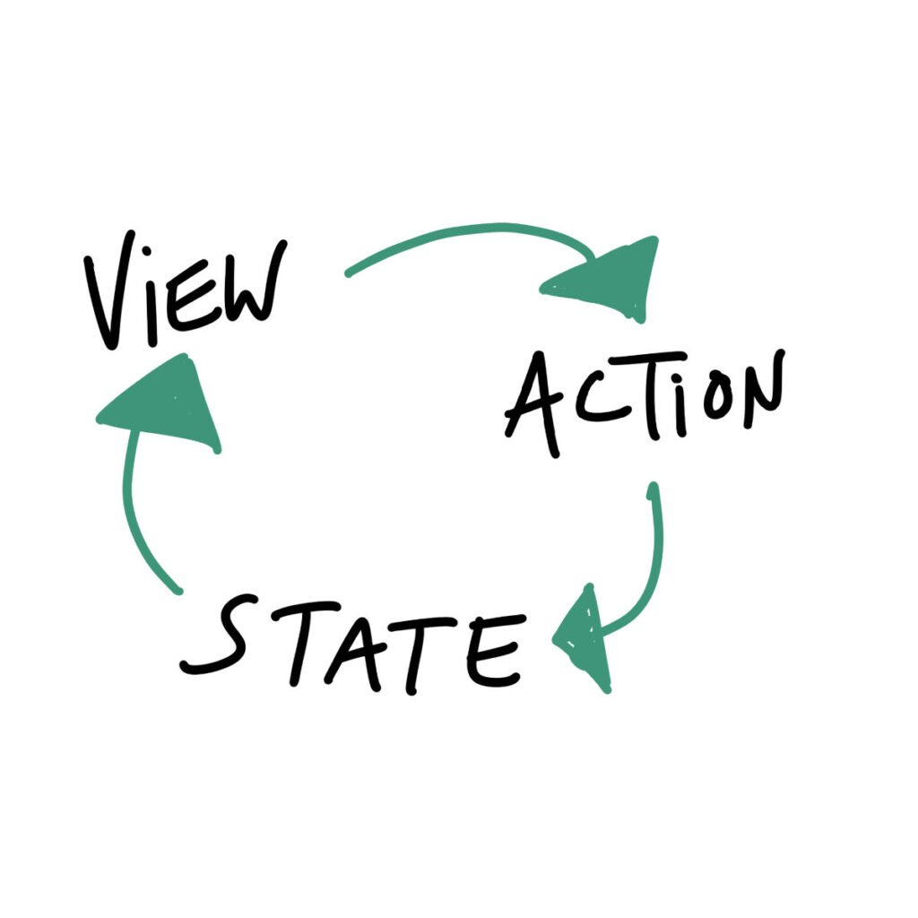 State-Management mit Redux für React - Abbildung 1 - View - Action - State 