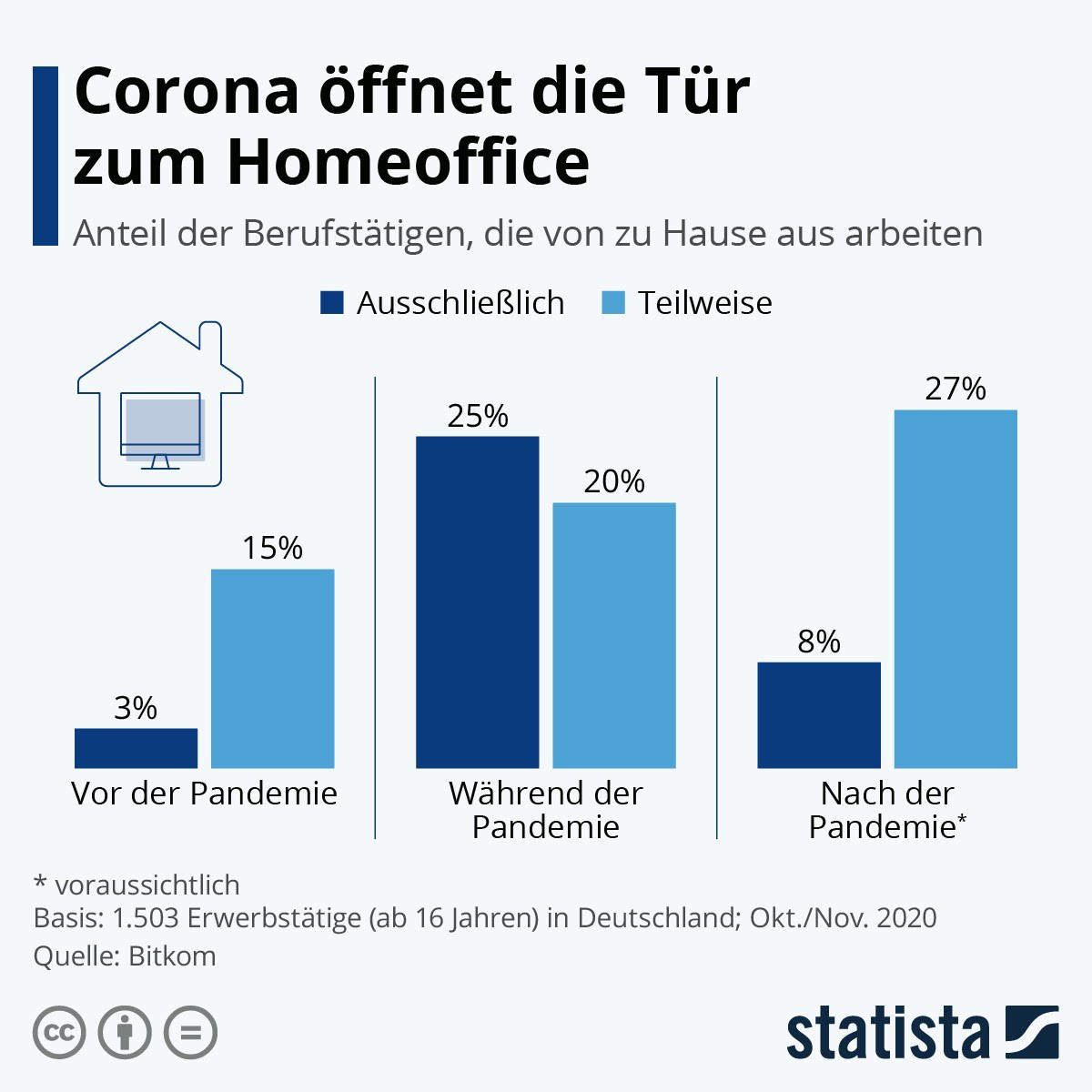 Abbildung - HomeOffice Modelle - Corona öffnet die Tür zum Homeoffice