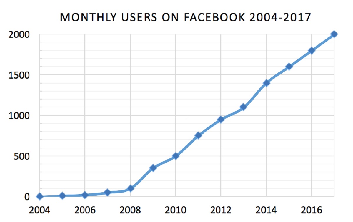 [Abbildung: Entwicklung der Nutzerzahlen auf Facebook von 2004 bis 2017. The original uploader was Tatiraju.rishabh at English Wikipedia. - Transferred from en.wikipedia to Commons by Sir James., CC BY-SA 3.0