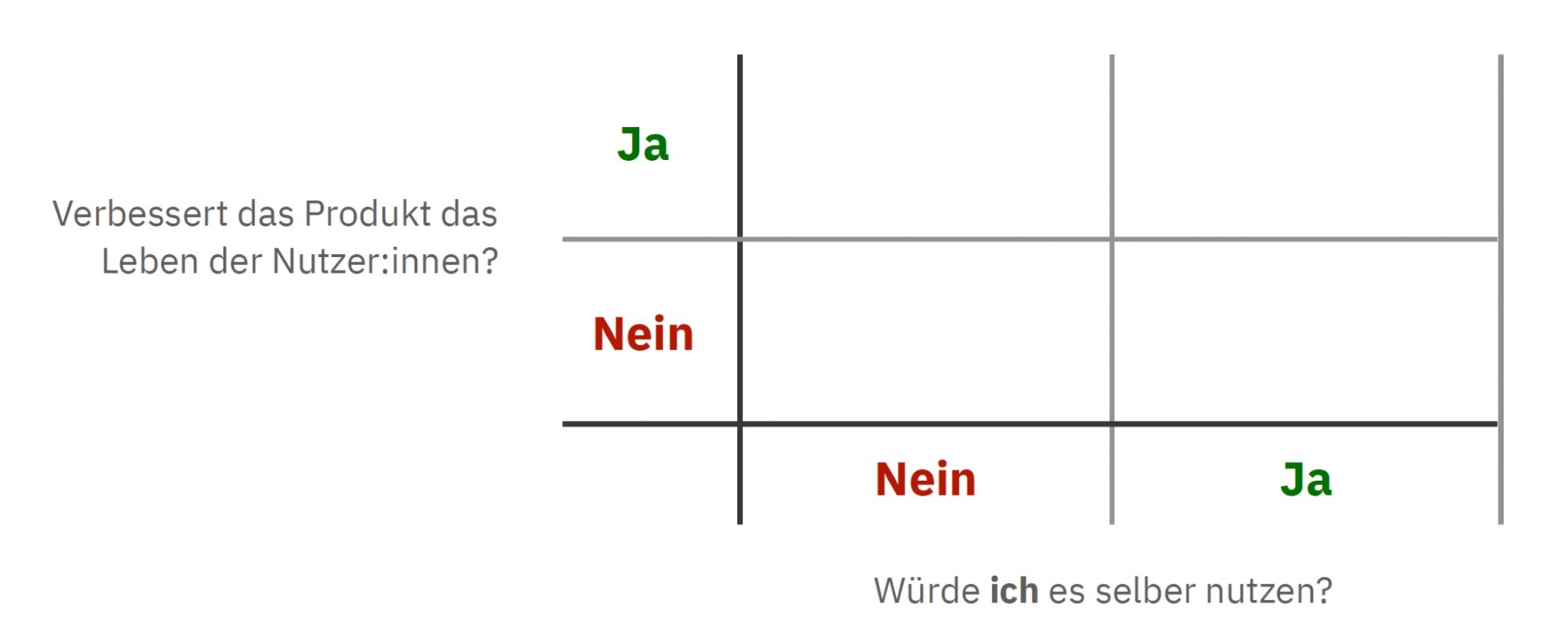 Manipulation Matrix zum Abwägen von Designentscheidungen.