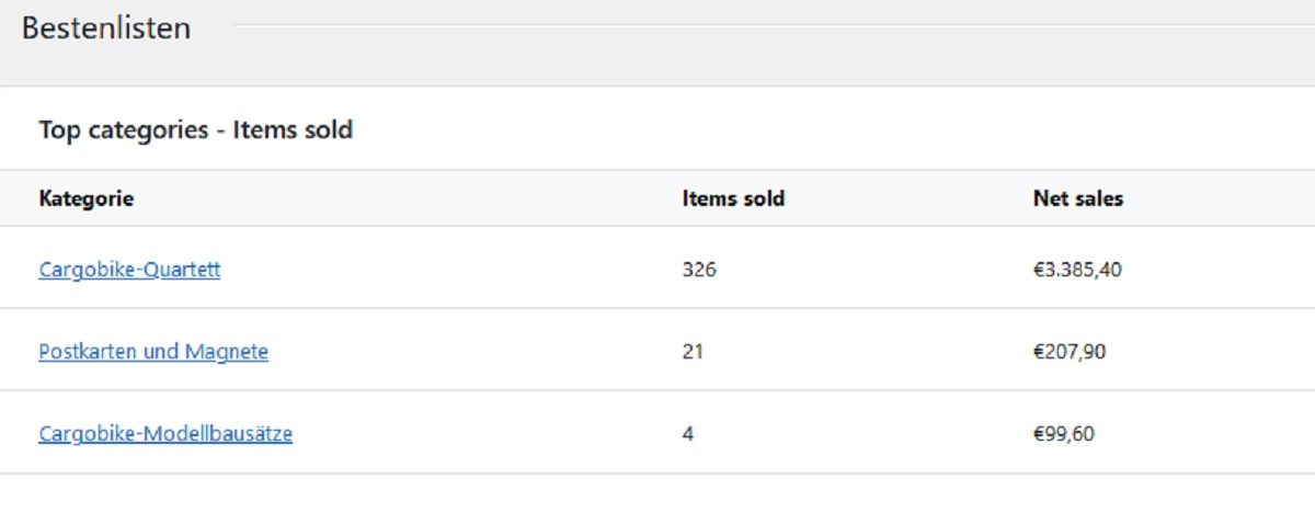 Abbildung: E-Commerce Statistik: Bestenliste der Produktkategorien eines WooCommerce-Shops