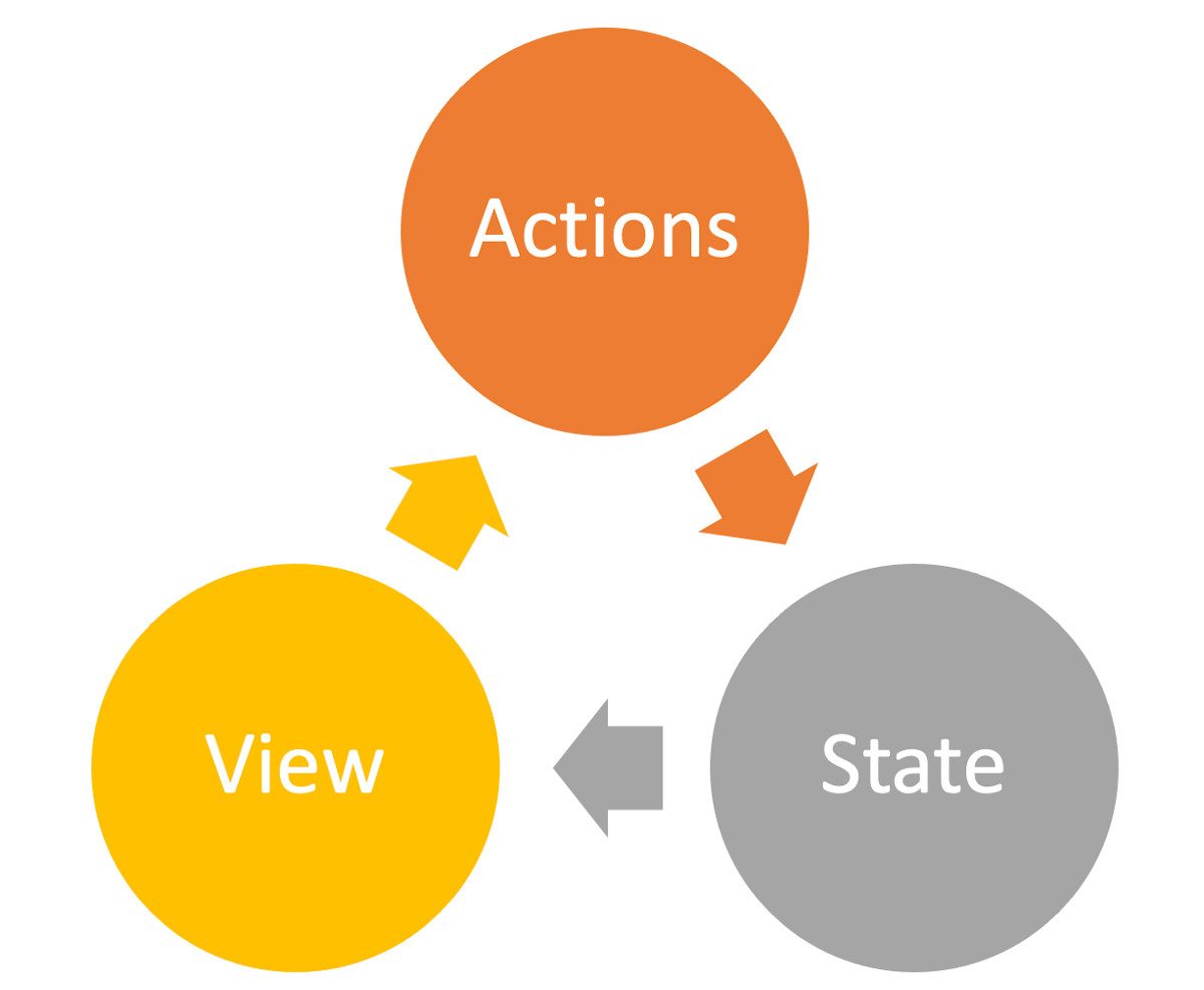 Abbildung - Vuex vs. Pinia - State Management Pattern