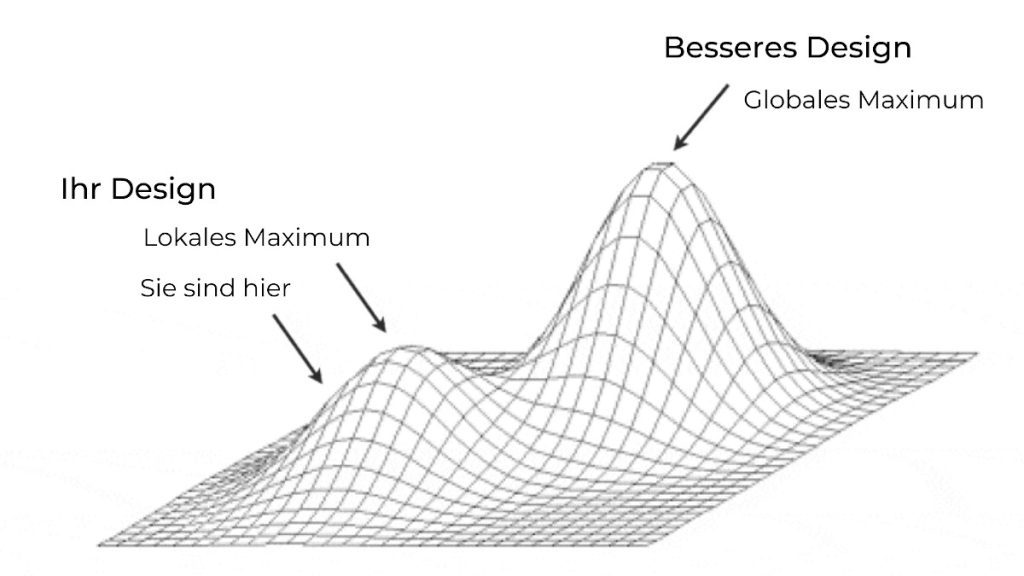 Abbildung - Lokales versus globales Optimum - A/B-Testing von Onlineshops