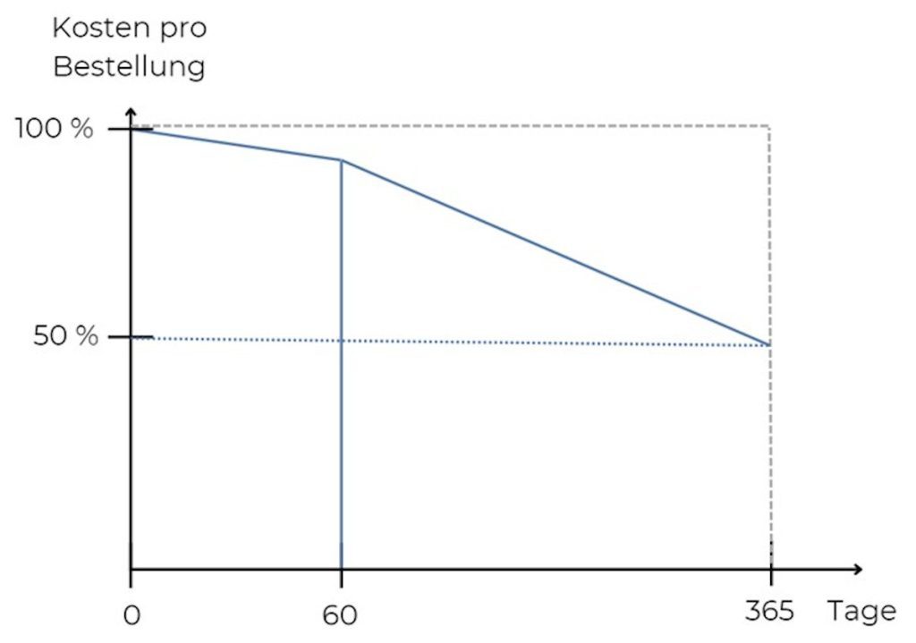 Abbildung E-Commerce-Marketingformel: LTV:CAC-Ratio nach null, 60 und 365 Tagen