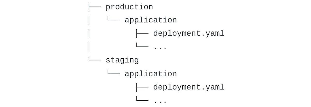 Abbildung 4: Beispiel einer Ordnerstruktur für Staging mit GitOps