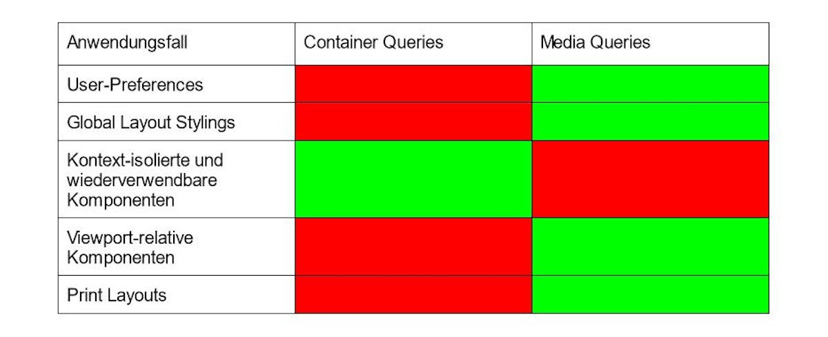 Abbildung - Anwendungsfall CSS Container Queries