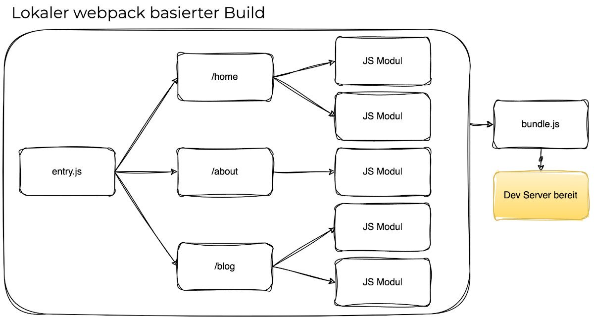Abbildung - Von Vue CLI zu Vite: Webpack crawlt den gesamten Quellcode