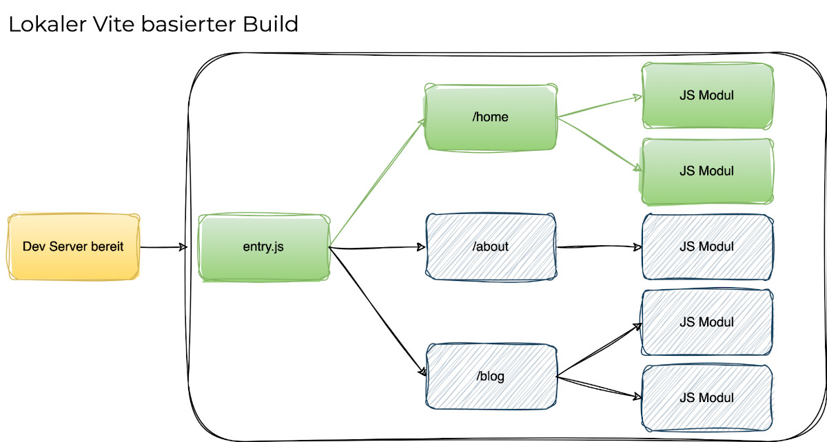Abbildung Von Vue CLI zu Vite: Wenn Ihr Browser die /home-Route anfordert